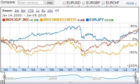 ユーロ円と株式市場