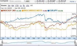 ユーロ円と株価